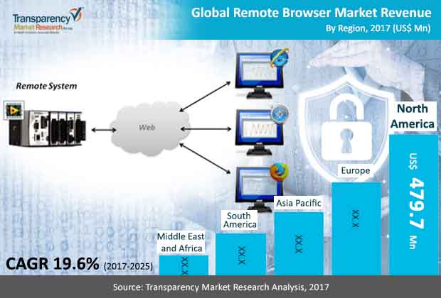 remote browser market