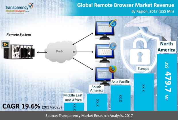 Remote Browser Market remote browser market