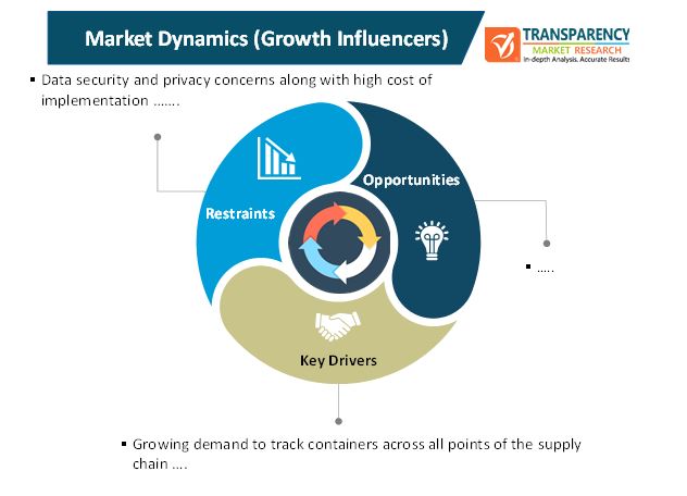 Remote Container Management System Market 1 remote container management system market 1