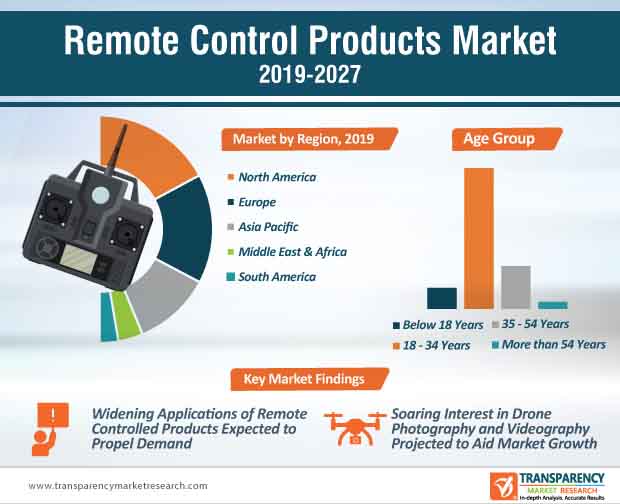 Remote Control Products - Hobby Market to Reach US$ 2 Bn by 2027