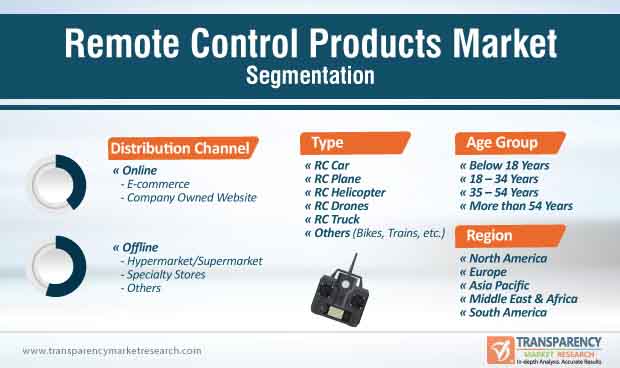 remote control products hobby market segmentation