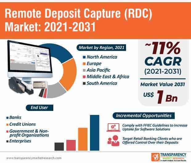 remote deposit capture (rdc) market infographic