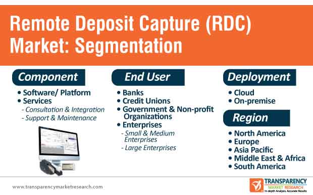 remote deposit capture (rdc) market segmentation