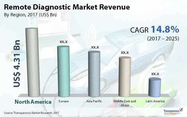 remote diagnostic market