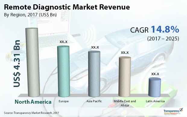 Remote Diagnostic Market remote diagnostic market