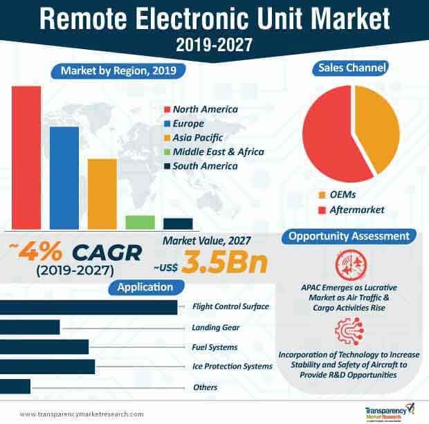 remote electronic unit market infographic