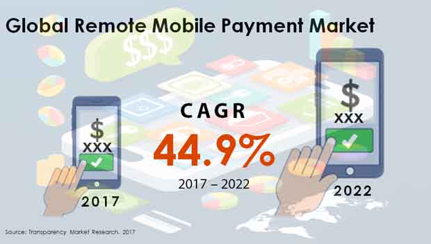 remote mobile payment market