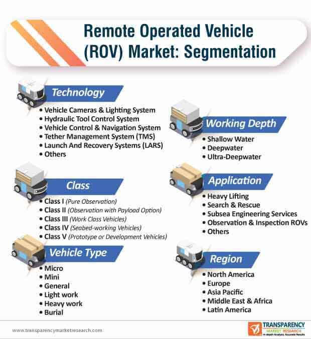 remote operated vehicle (rov) market segmentation