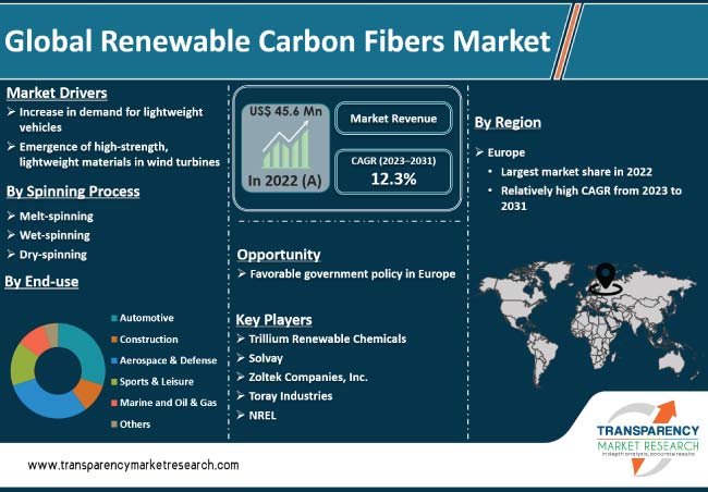 Renewable Carbon Fibers Market