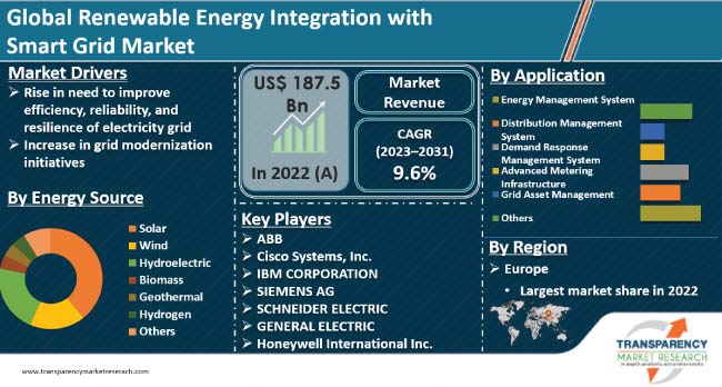 Renewable Energy Integration With Smart Grid Market