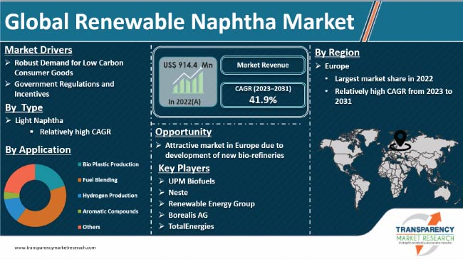 Renewable Naphtha Market