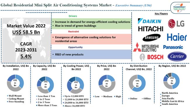 Residential Mini Split Air Conditioning Systems Market