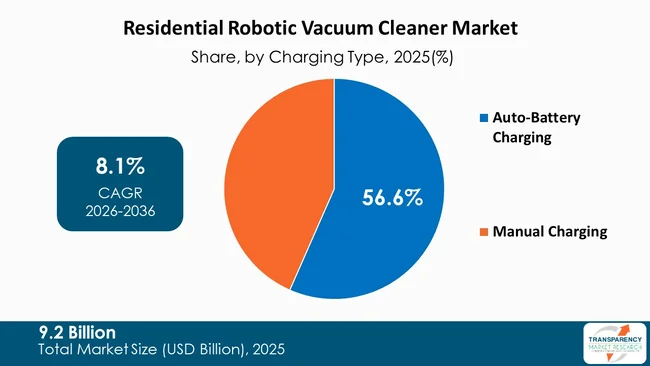 Residential Robotic Vacuum Cleaner Market By Type Residential Robotic Vacuum Cleaner Market By Type