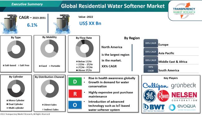 Residential Water Softener Market