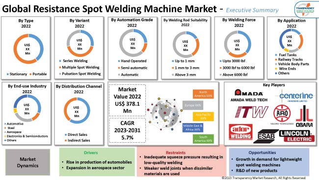 Resistance Spot Welding Machine Market