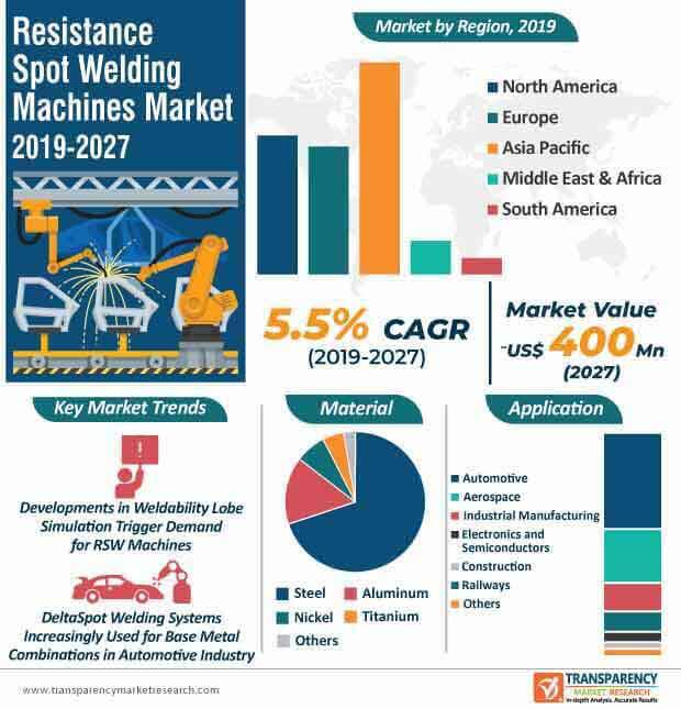 resistance spot welding machines market infographic