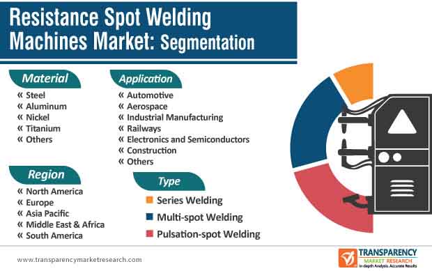 resistance spot welding machines market segmentation