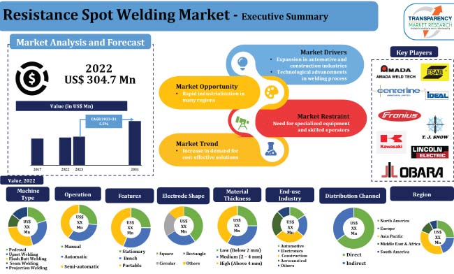 Resistance Spot Welding Market