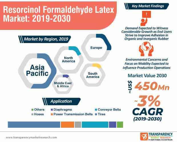 resorcinol formaldehyde latex market infographic