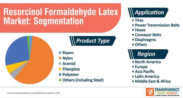 resorcinol formaldehyde latex market segmentation