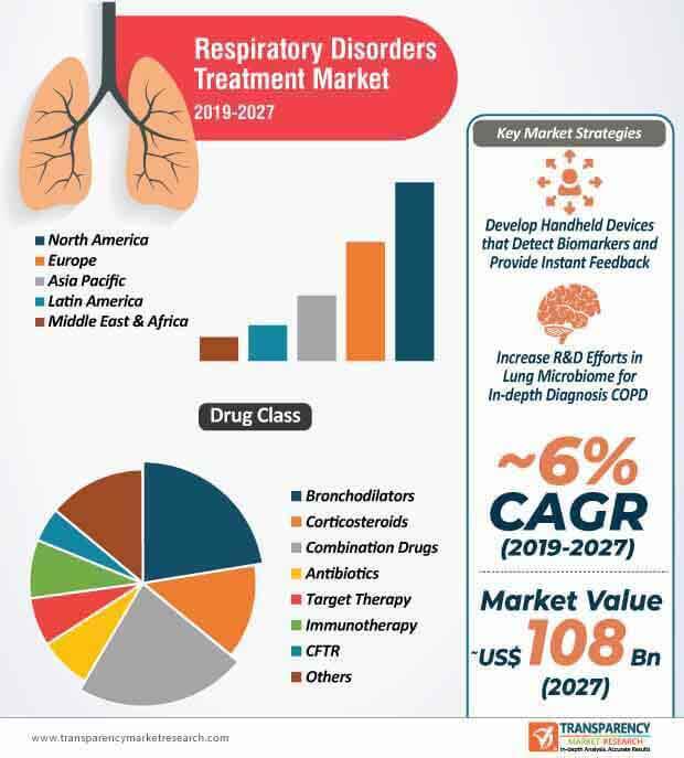 respiratory disorders treatment market infographic