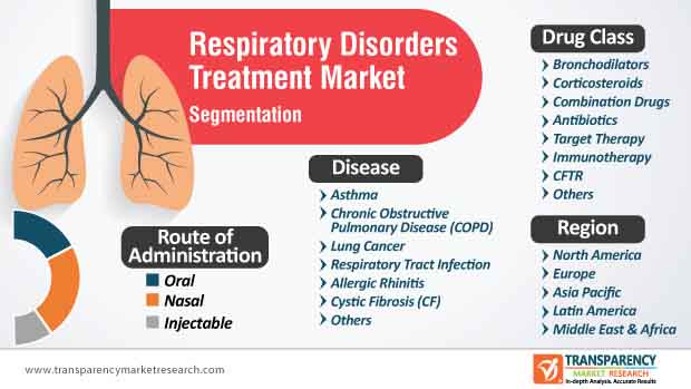 respiratory disorders treatment market segmentation