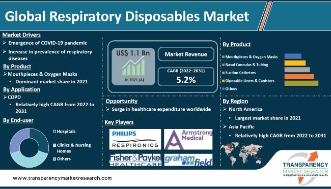 Respiratory Disposables Market