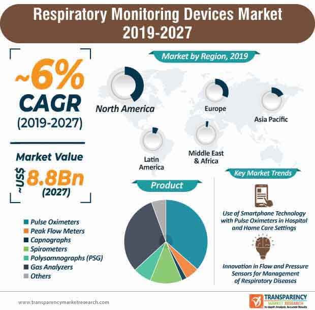 Respiratory Monitoring Devices Market Infographic respiratory monitoring devices market infographic