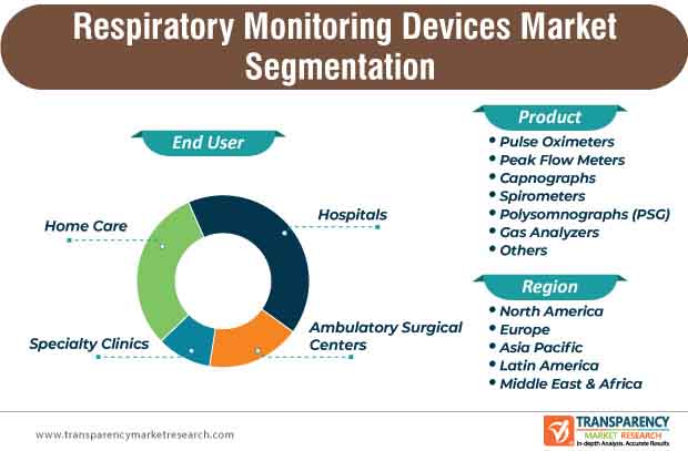 Respiratory Monitoring Devices Market Segmentation respiratory monitoring devices market segmentation