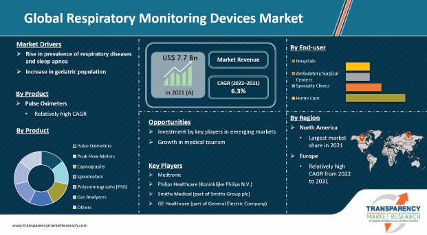 respiratory monitoring devices market