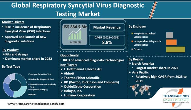 Respiratory Syncytial Virus Diagnostic Testing Market