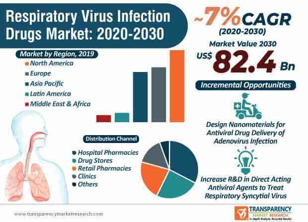 respiratory virus infection drugs market infographic