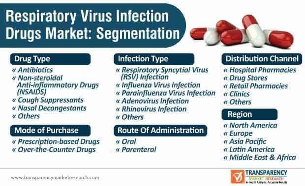 respiratory virus infection drugs market segmentation