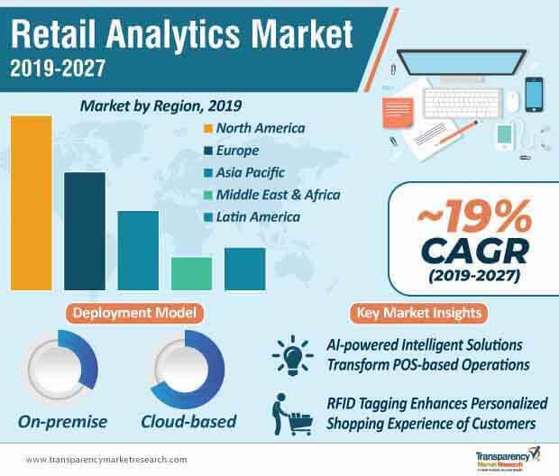 retail analytics market infographic