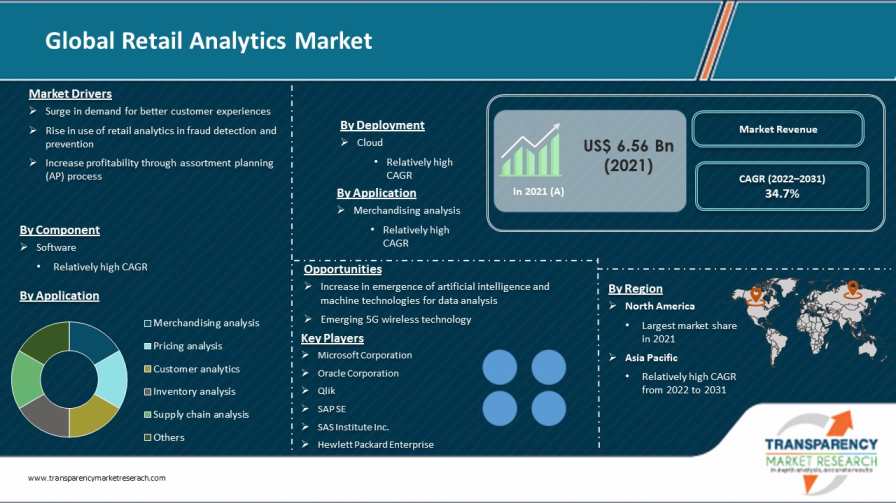 Retail Analytics Market