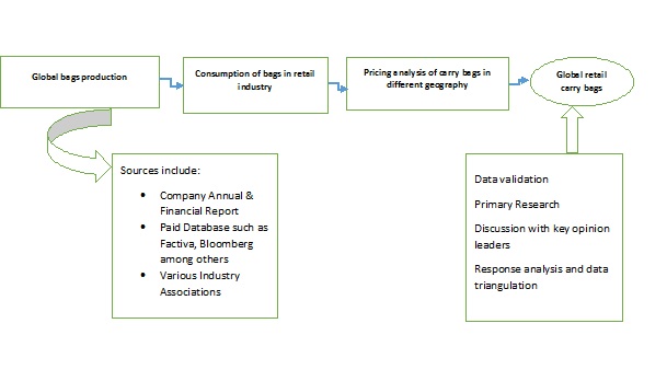 retail carry bags market