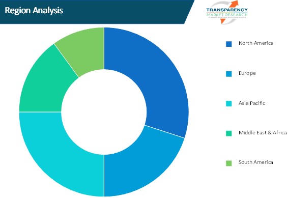 retail execution software market region analysis