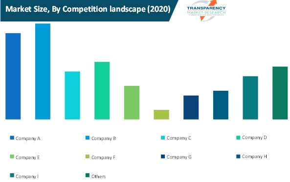 retail execution software market size by competition landscape