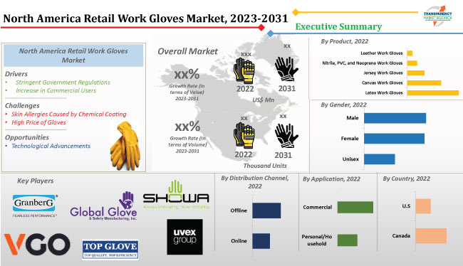 Retail Work Gloves Market