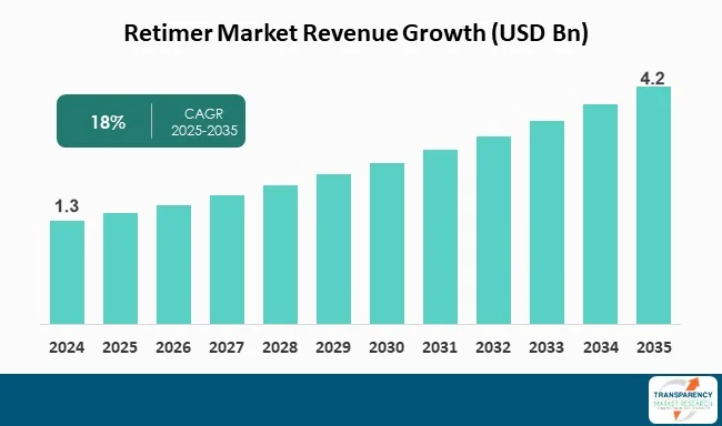 Retimer Market By Revenue