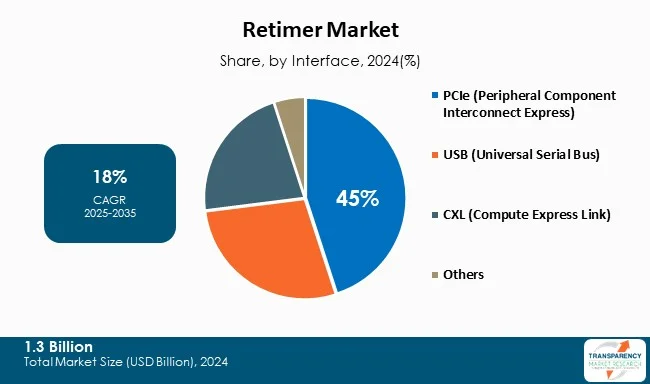 Retimer Market By Type