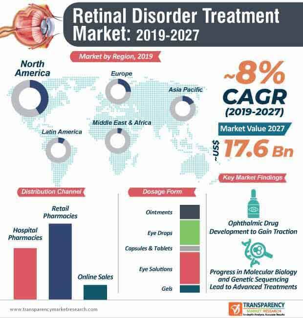 retinal disorder treatment market infographic
