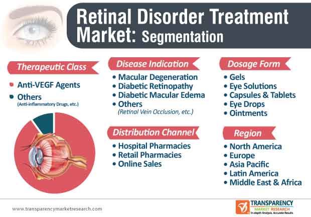 retinal disorder treatment market segmentation