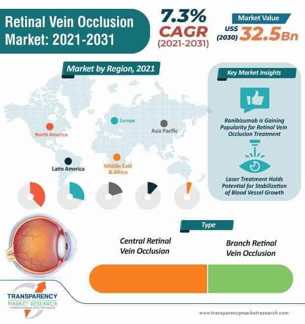 retinal vein occlusion market infographic