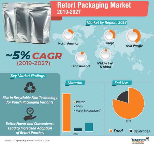 retort packaging market infographic