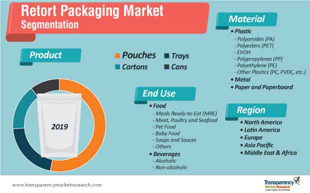 retort packaging market segmentation