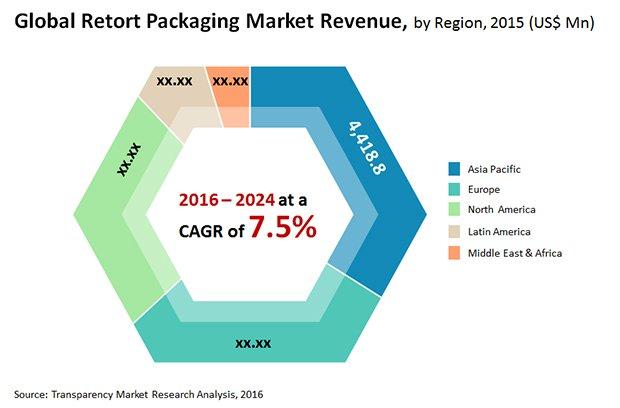 retort packaging market