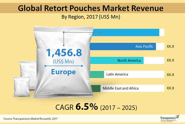 retort pouches market