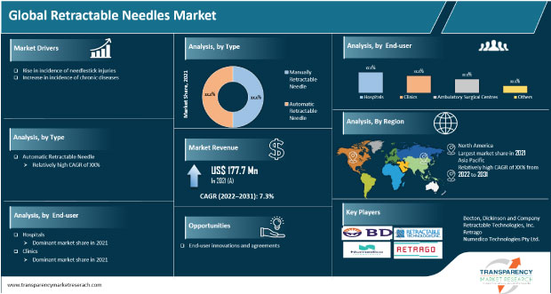 Retractable Needles Market | Global Analysis Report 2031