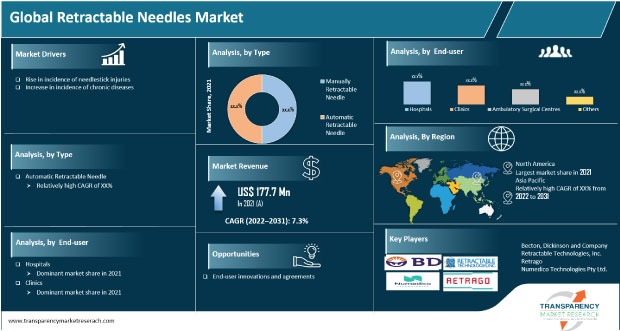 retractable needles market